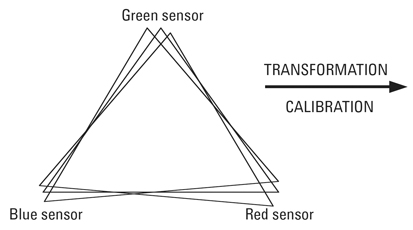 Variations in the RGB sensor color space ASSP